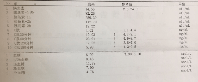 7 張化驗單,讀懂糖耐量檢查