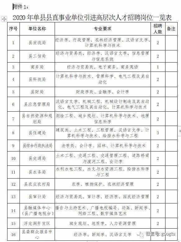 2020单县事业编排名_2020年单县县直事业单位第二批公开引进高层次人才