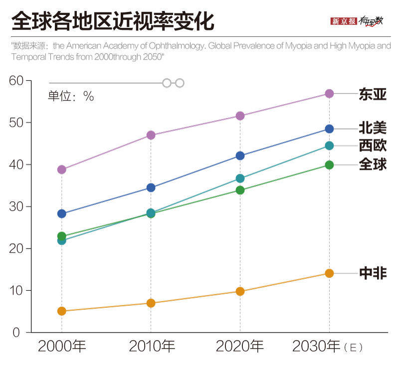 14亿中国人估计一半是近视眼