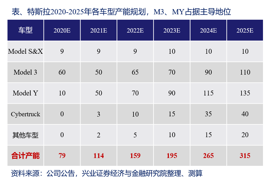 優質供給的魅力特斯拉中國q2銷量將超預期丨興業電新tesla交付數據