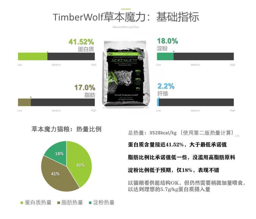 猫粮评测第一期: Orijen渴望鸡猫粮&TimberWolf草本魔力猫粮 猫粮评测第一期: Orijen渴望鸡猫粮&TimberWolf草本魔力猫粮