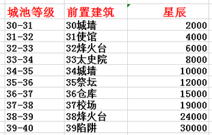 乱世王者王城升级最全建筑养成资源统计