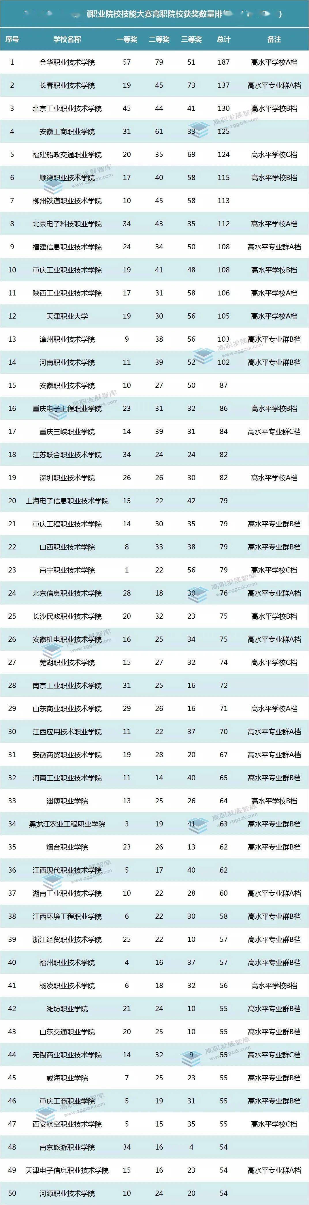 全国中职排名2020最_职校获2020年中职教育国家奖学金学生数量排行榜!(2)