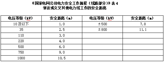 图说近电作业安全距离(线路篇)