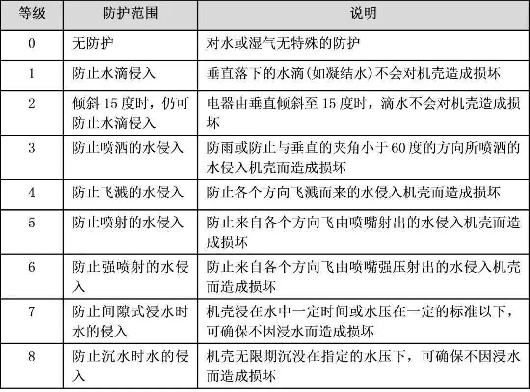 表1:防水级别定ipxx中第一个数字是指固体目标对机壳进入的等级信息