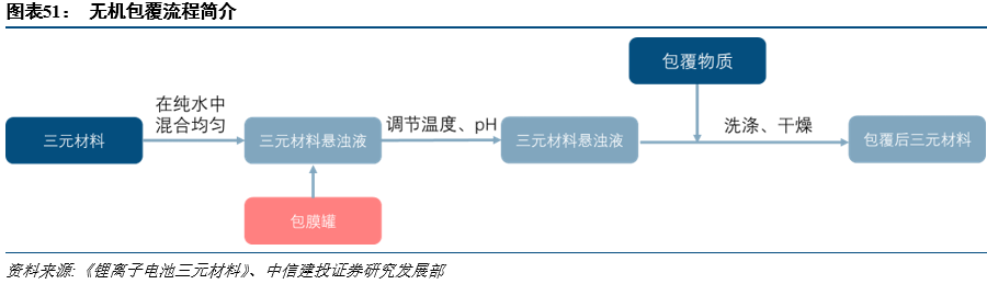 高镍三元正极改性工艺和作用总结_材料