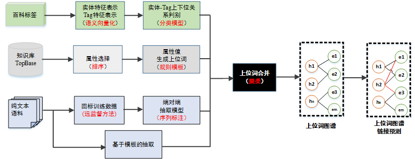 知识|万字详解:腾讯如何自研大规模知识图谱 Topbase