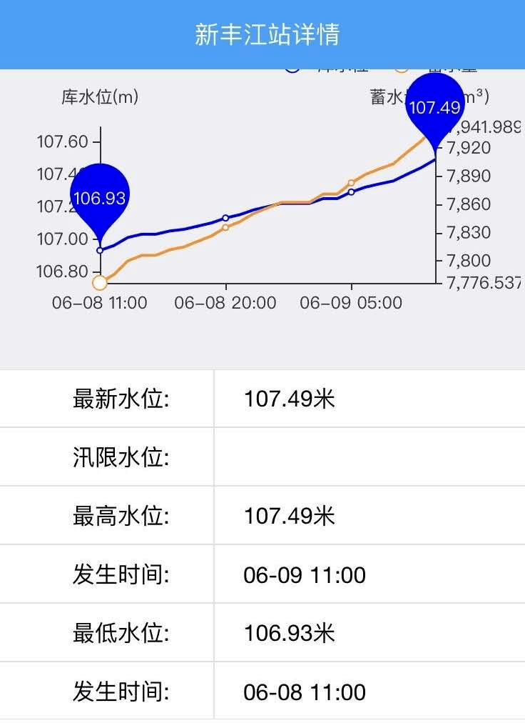 雨一直下万绿湖的水位还好吗