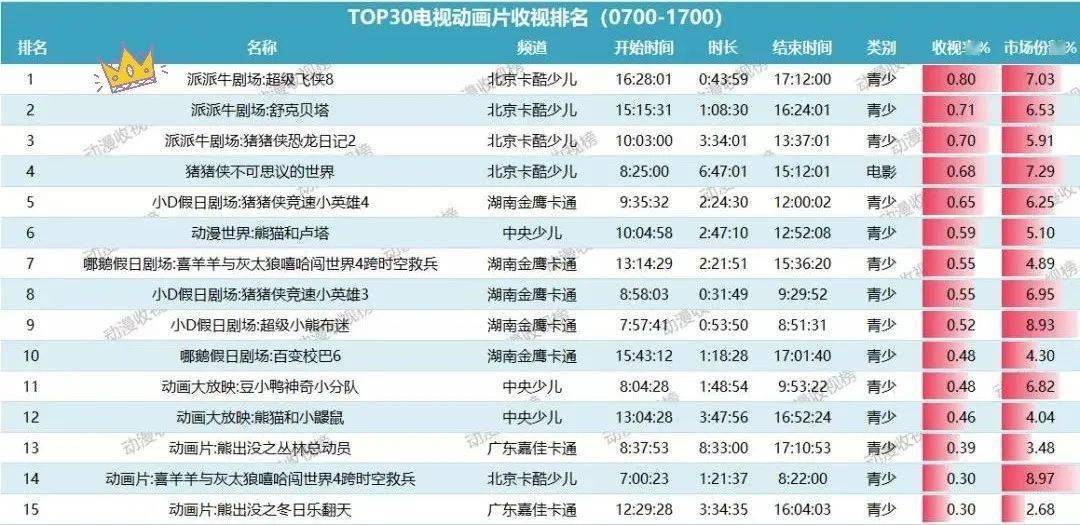 优酷,爱奇艺,芒果tv嘉佳卡通等电视台,已在金鹰卡通,卡酷少儿,全新