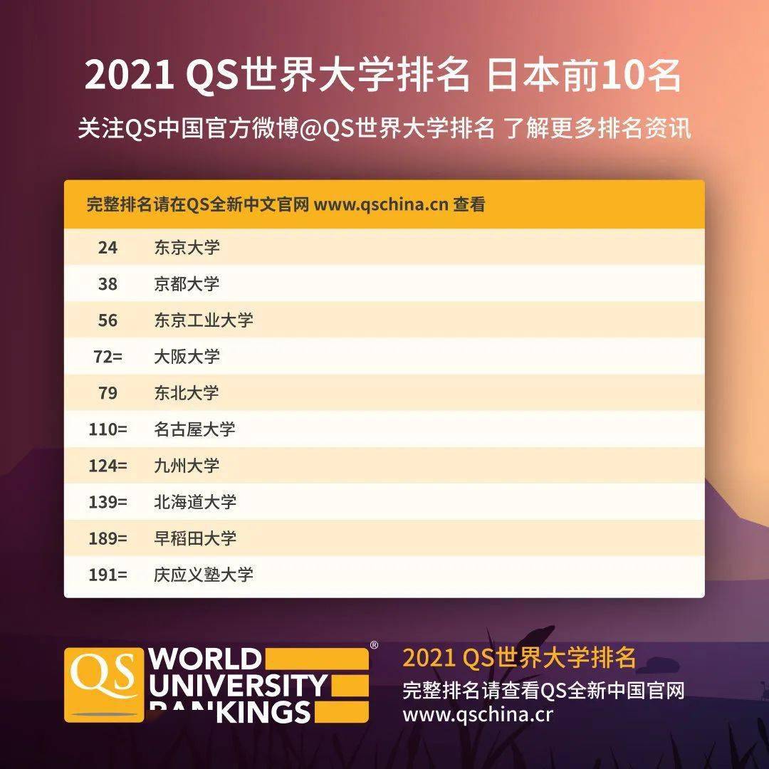 最新丨2021年qs世界大學排名發佈!mit蟬聯9年霸主!_英國