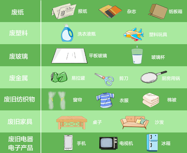 是指適宜回收和可循環利用的生活垃圾,包括廢紙,廢塑料,廢玻璃,廢金屬