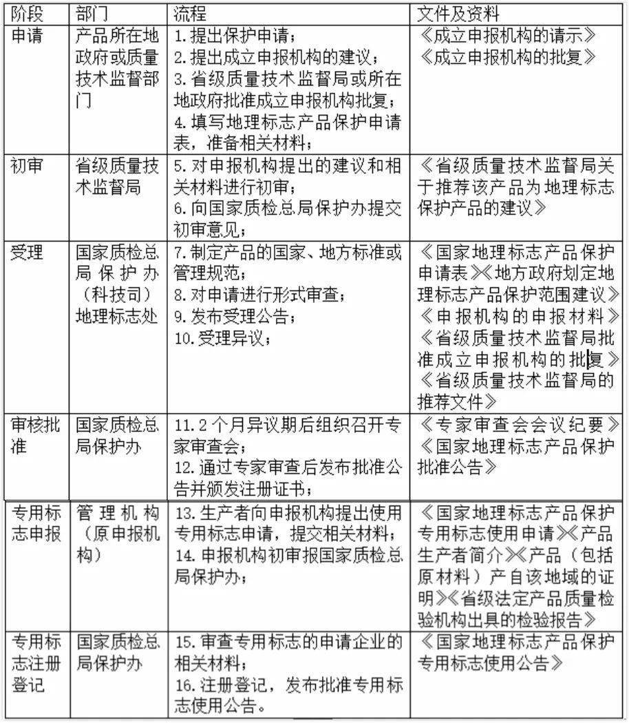 地理标志产品保护申请,由当地县级以上人民政府指定的地理标志产品