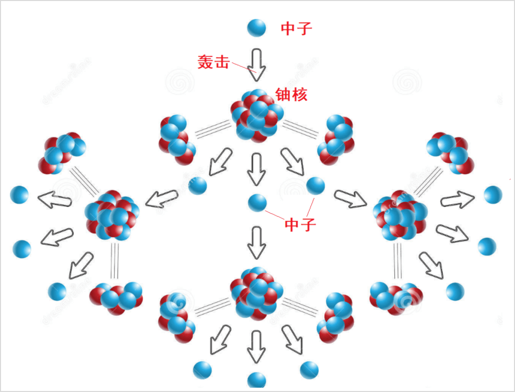 核反应堆:是维持可控自持链式核裂变反应,以实现核能利用的装置.