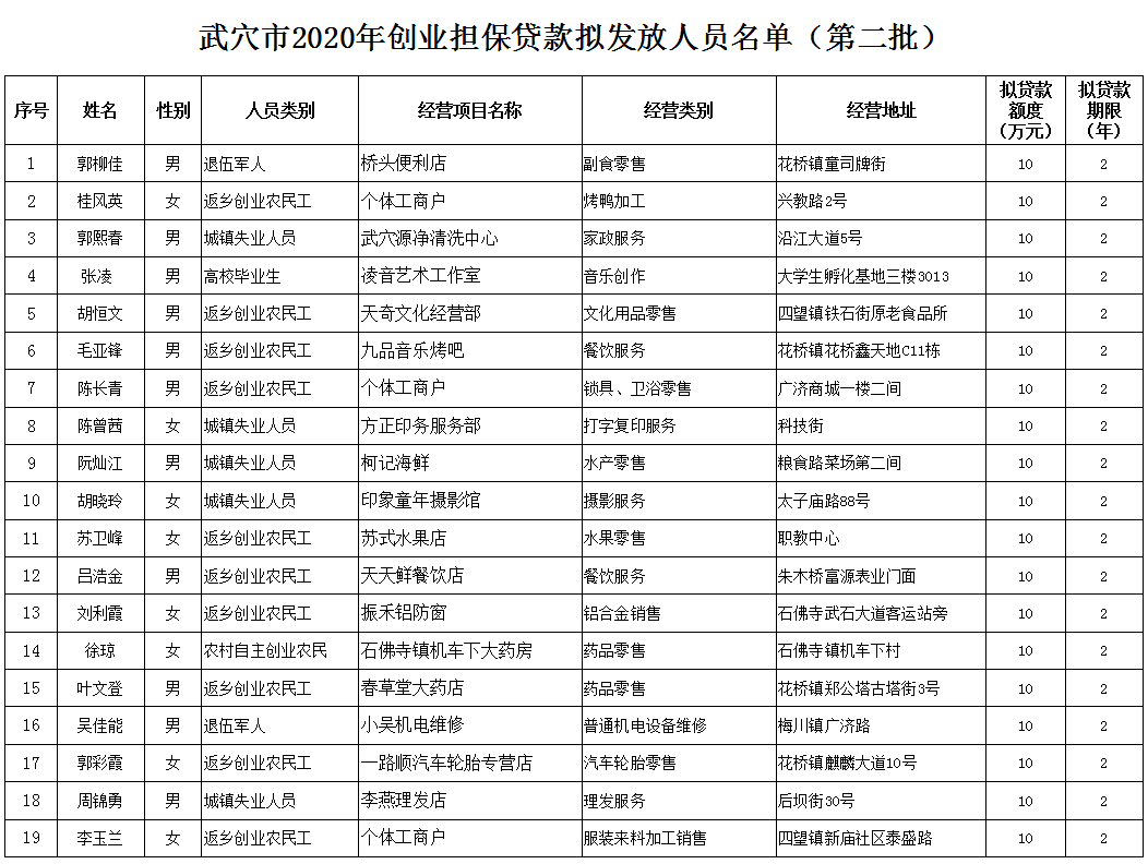 创业贷款几月份发放(创业贷款每年几月份可以申请)