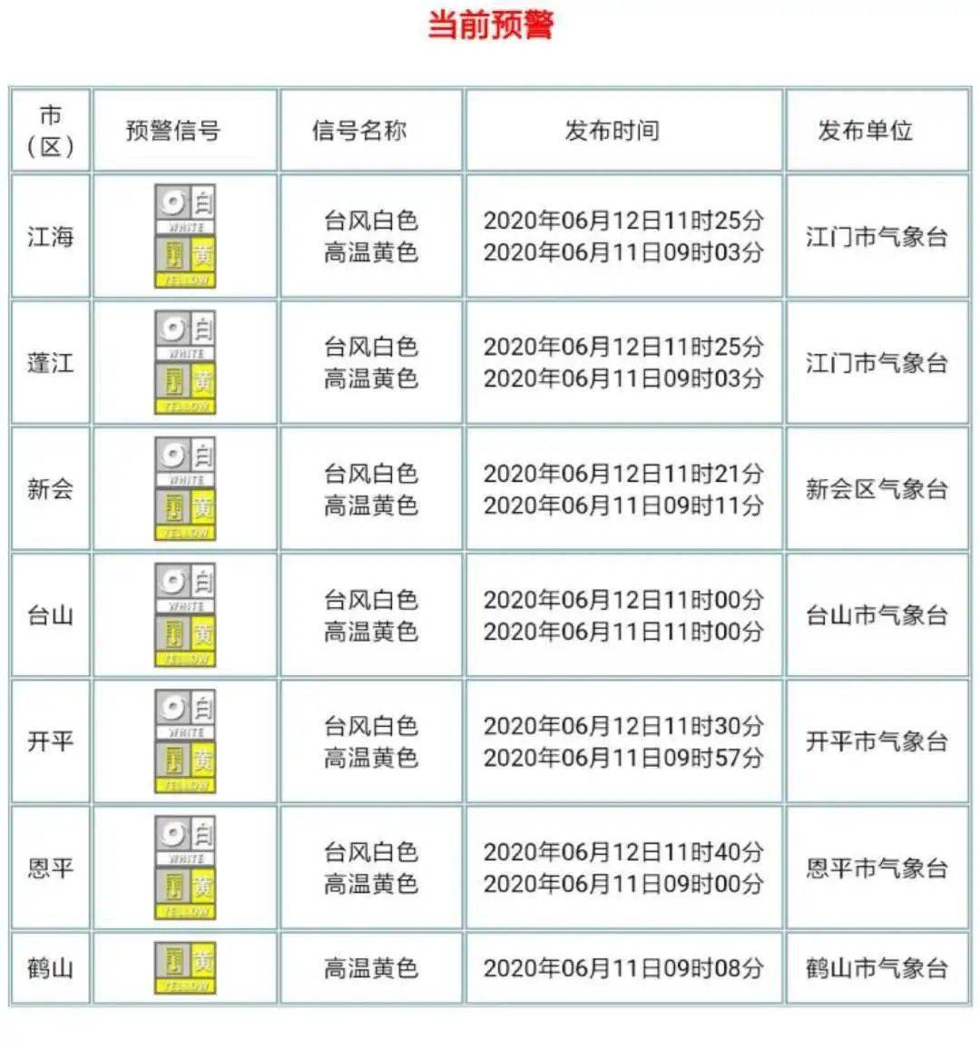 颱風白色預警 高溫黃色預警