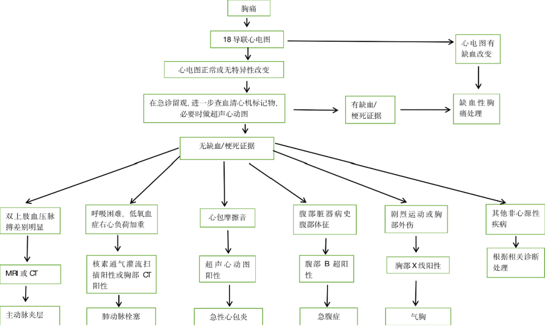 為此,我整理了一版清晰的流程圖如下, 梳理了胸痛患者從接診,診斷到