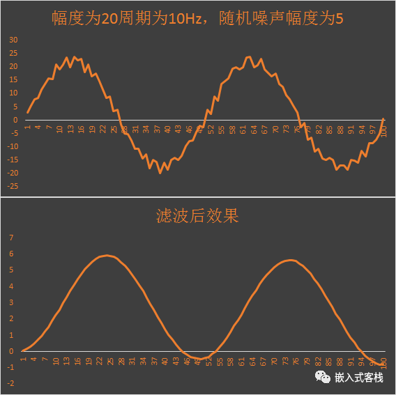 手把手教系列之一階數字濾波器設計實現(附代碼)