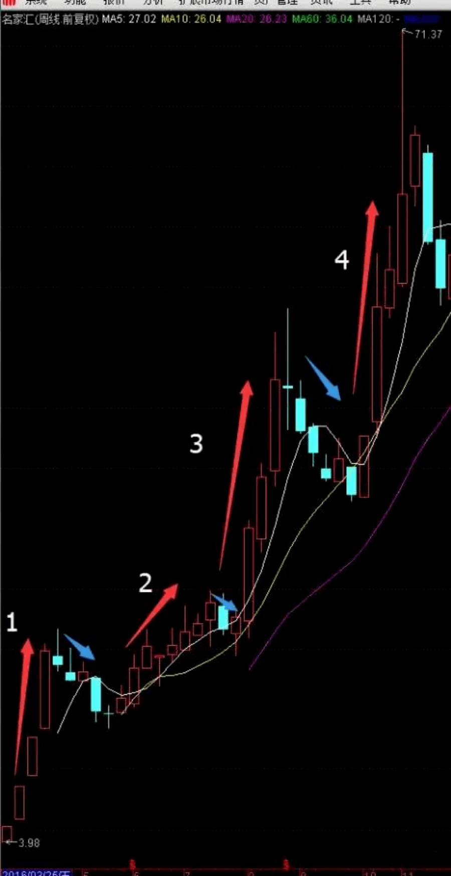 k線經典組合從多方炮到漲停雙響炮到二次起飛