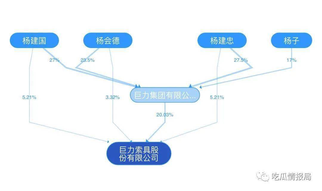 杨子和巨力索具之间的关系,简单来说就是他持有巨力集团17%的股份,而