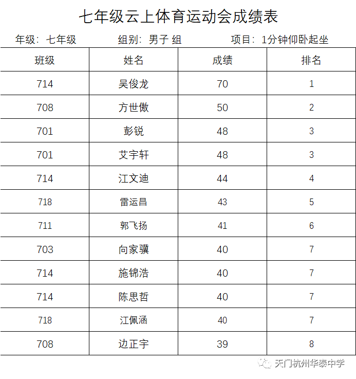 七年级云上体育运动会成绩表附:七年级云上体育运动会视频01整个活动