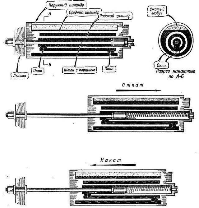 三个筒之间的空间内灌注复进机液,但最外一个筒不灌满,留一部分空气.