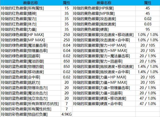 2,玲珑徽章属性比神器级别的「灿烂徽章」更加强大.