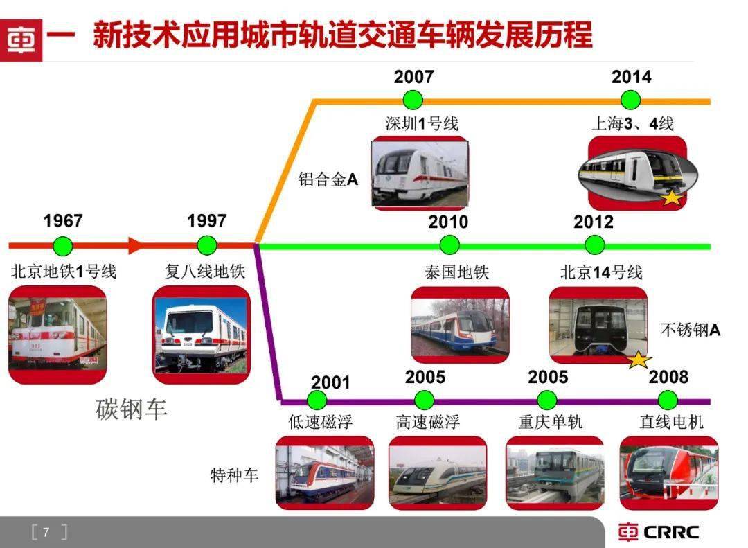 中国地铁发展史图片