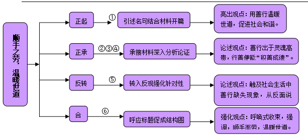 备战高考 | 焦文林:高考作文必备 起承转合,腾挪跌宕