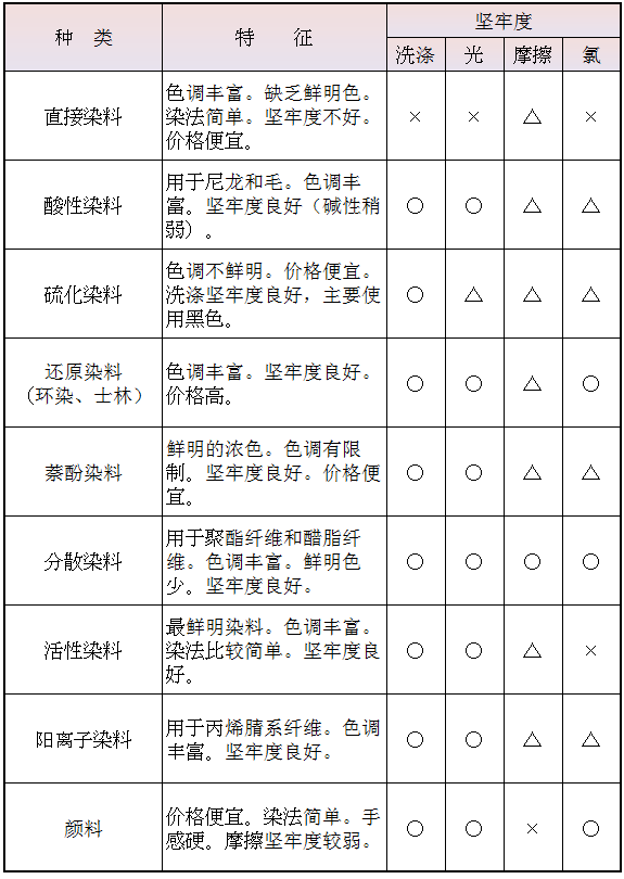 干货 染料和颜料的种类与特性一览表