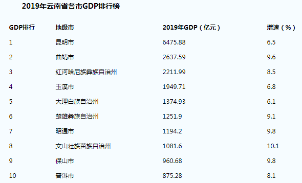 20亿元,在云南16个州市中排名第七,排在昆明,曲靖,红河,玉溪,大理