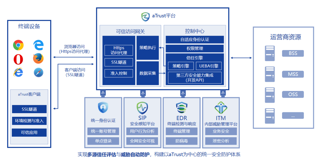 有哪幾種訪問控制策略_win7 不保留 訪問密碼 組策略_話務控制采用兩種策略