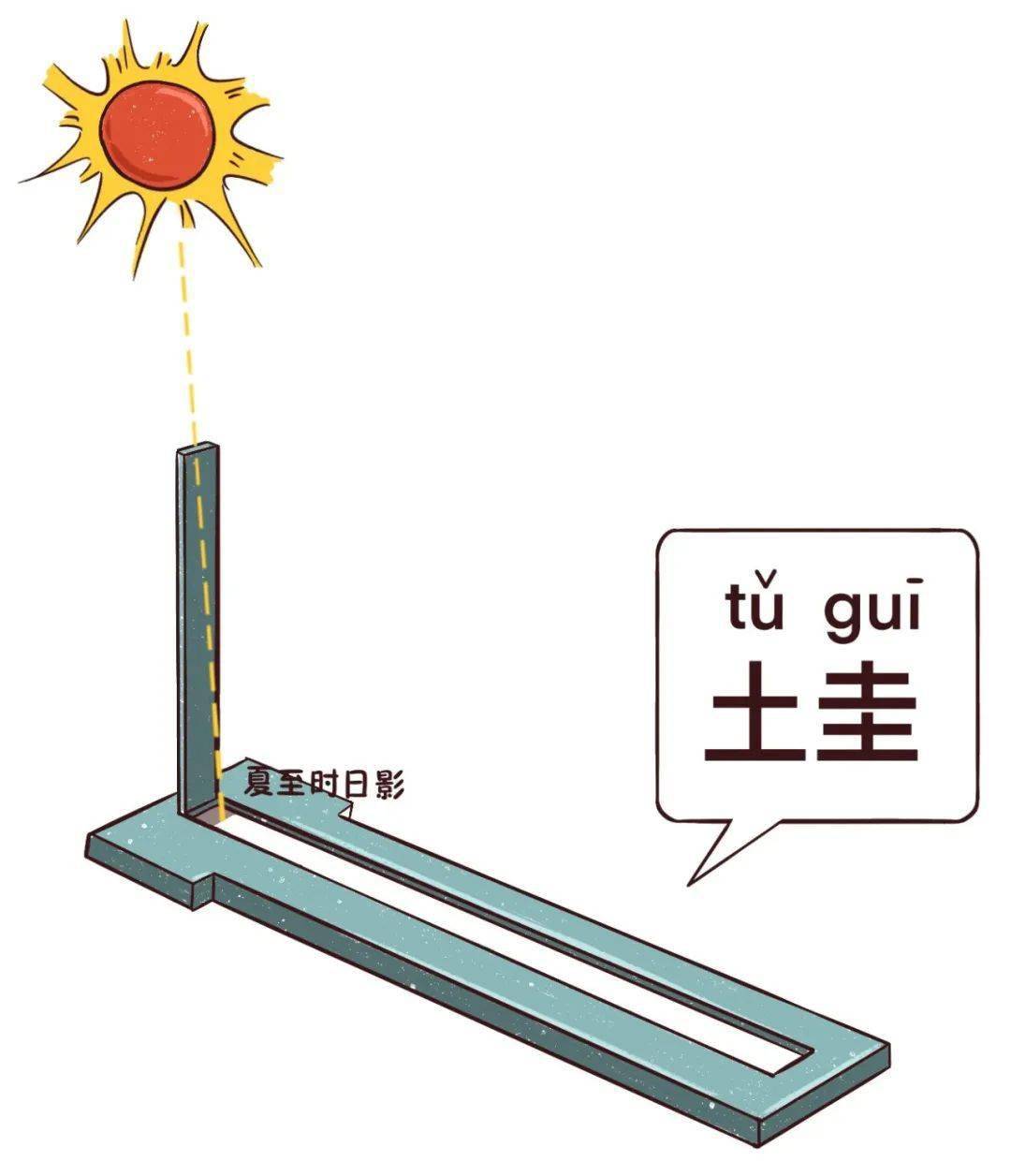 正午时的土圭影恰恰是最短的测出白昼时间最长的这一天后来人们通过