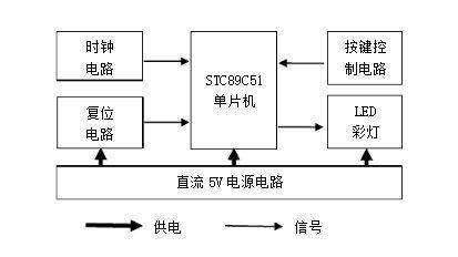 以单片机为核心控制,由单片机最小系统(时钟电路,复位电路,电源),按键