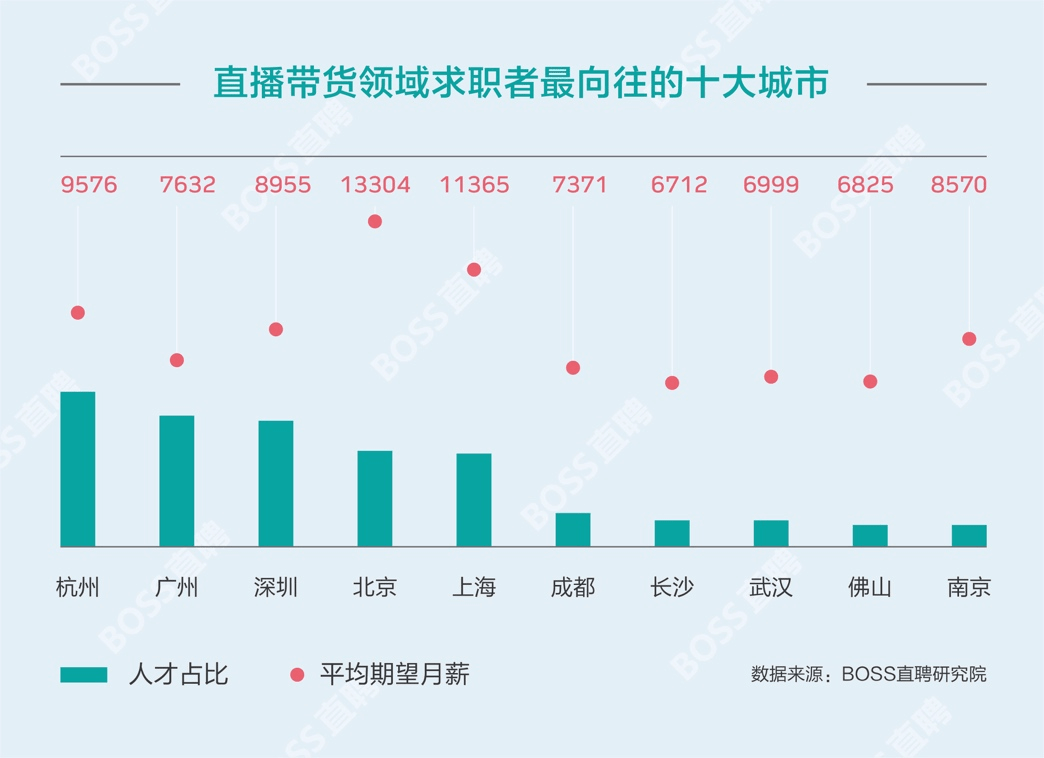 成为2020年上半年直播带货领域平均招聘薪资最高的城市