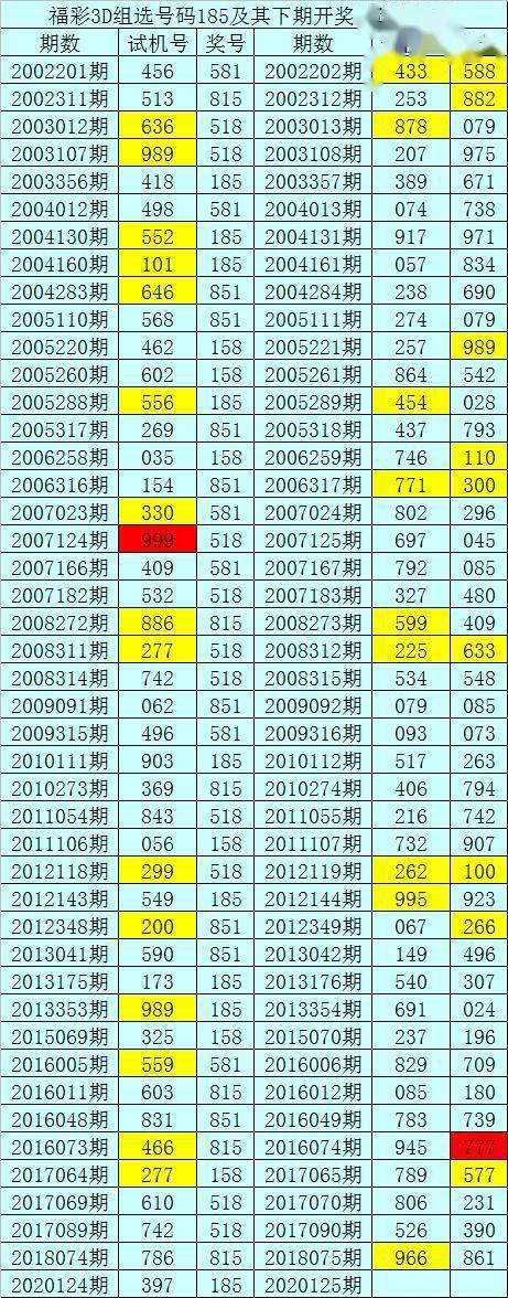 福彩3d暗皇2020125期推薦:必殺號碼5,直選參考奇偶偶