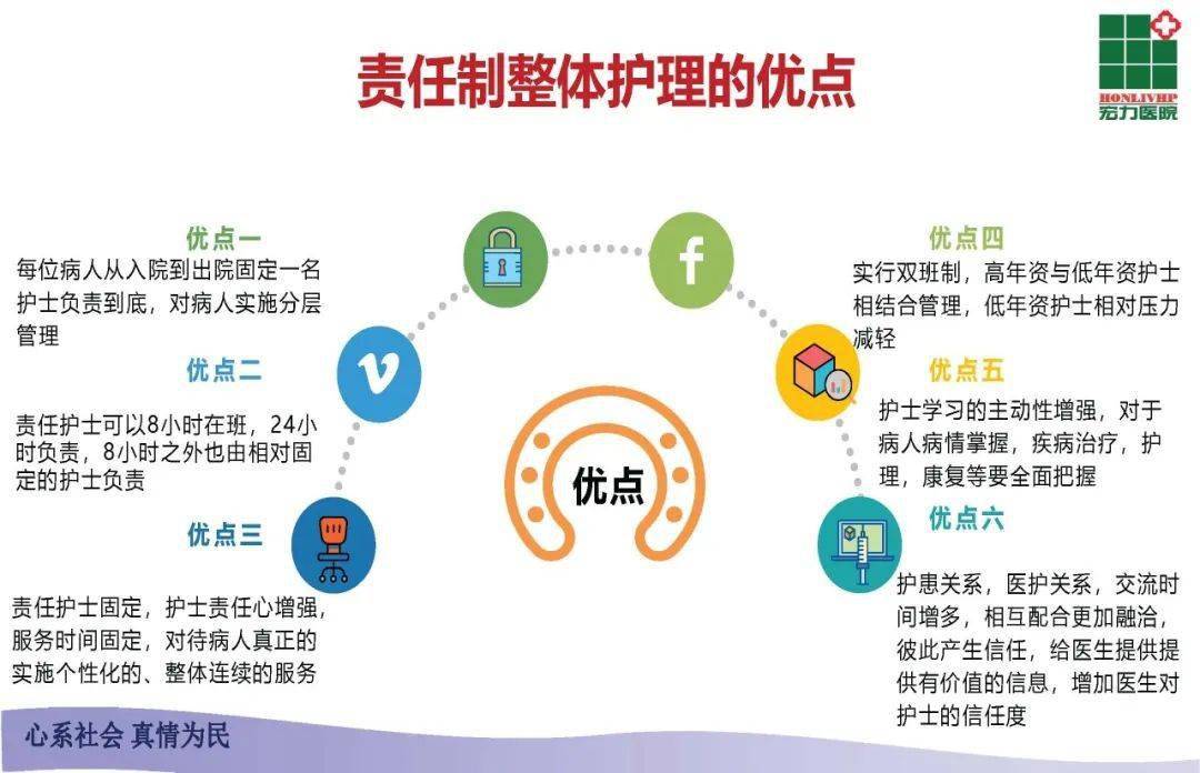 ppt责任制整体护理模式河南宏力医院