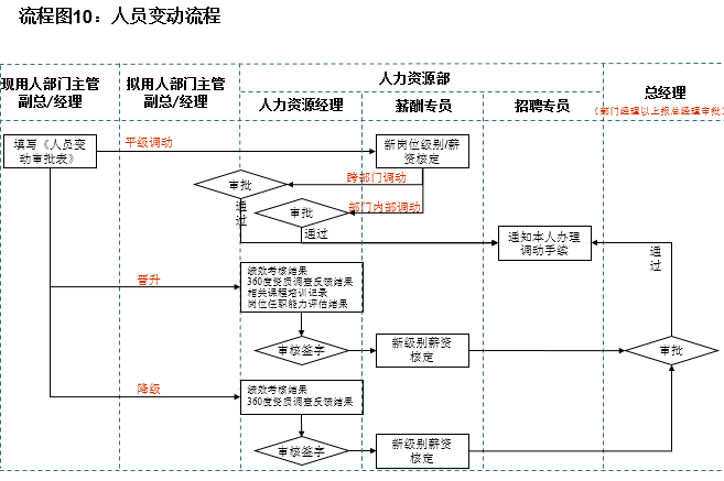 1,人力資源部工作流程圖(總圖)2,員工進入-退出公司軌跡3,招