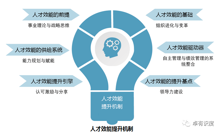 以人才效能為核心的機制創新