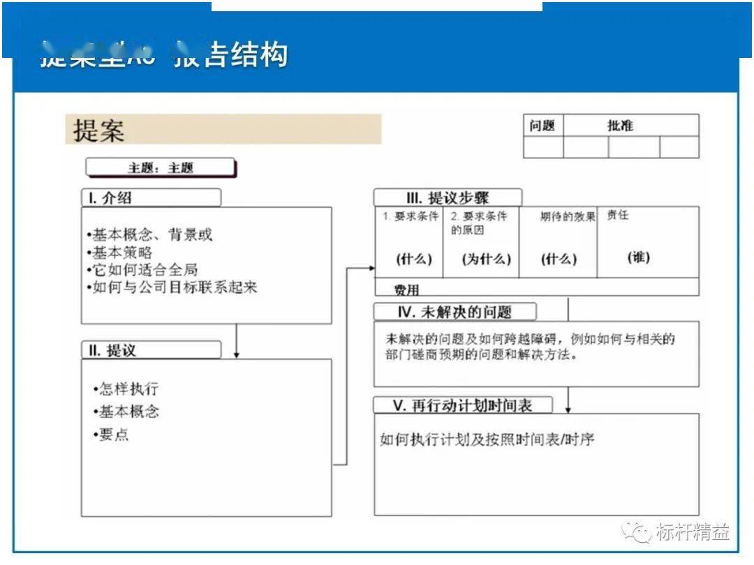 豐田a3報告一頁紙做出決策限時領取