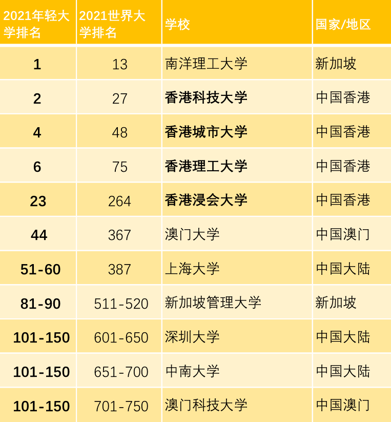 香港城市大学排名(香港城市大学东莞硕士申请)