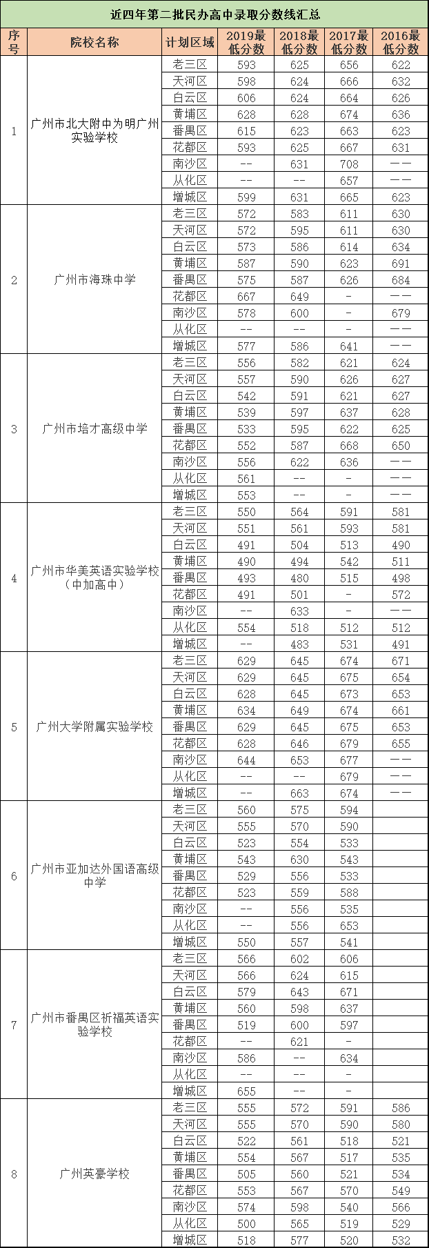 各批次!廣州百所高中錄取分數線彙總! | 中考志願填報必看