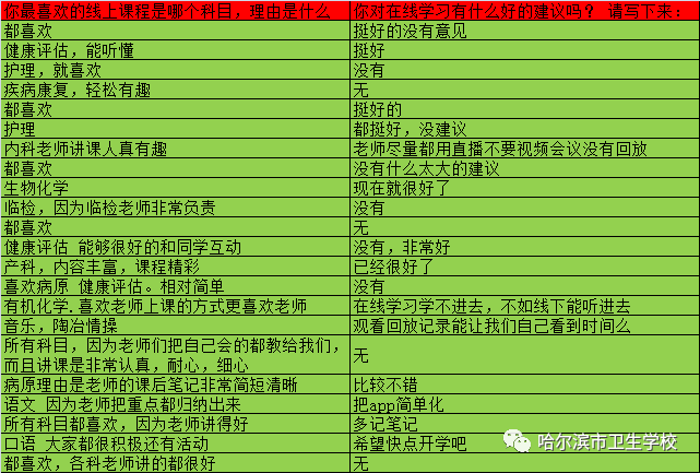 教学为本质量为魂哈卫校学生线上学习反馈问卷分析