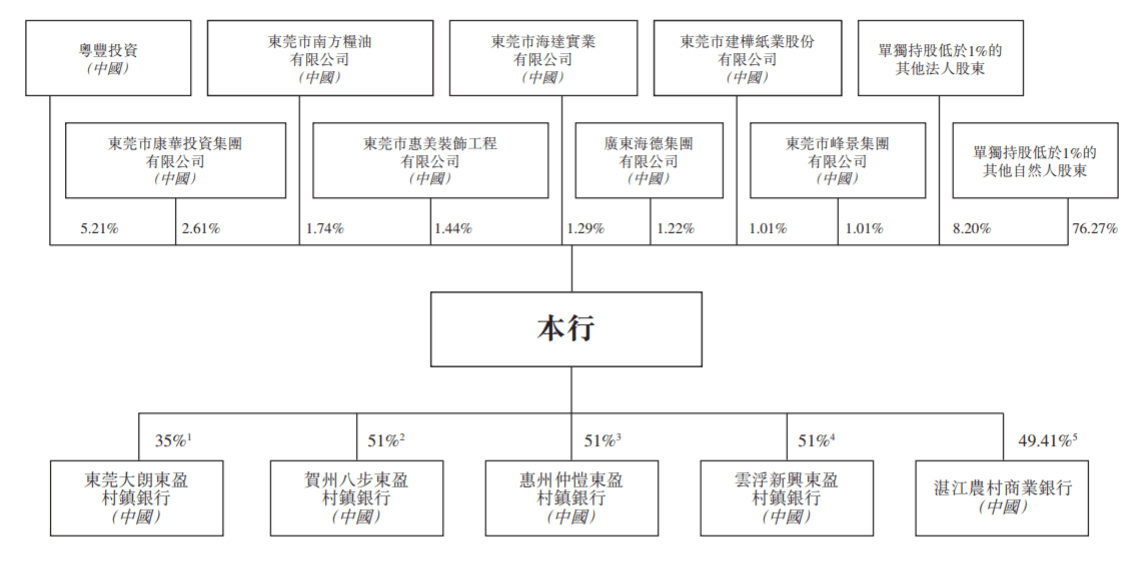 東莞農商行擬赴港ipo,去年盈利近50億,股權結構較為分散