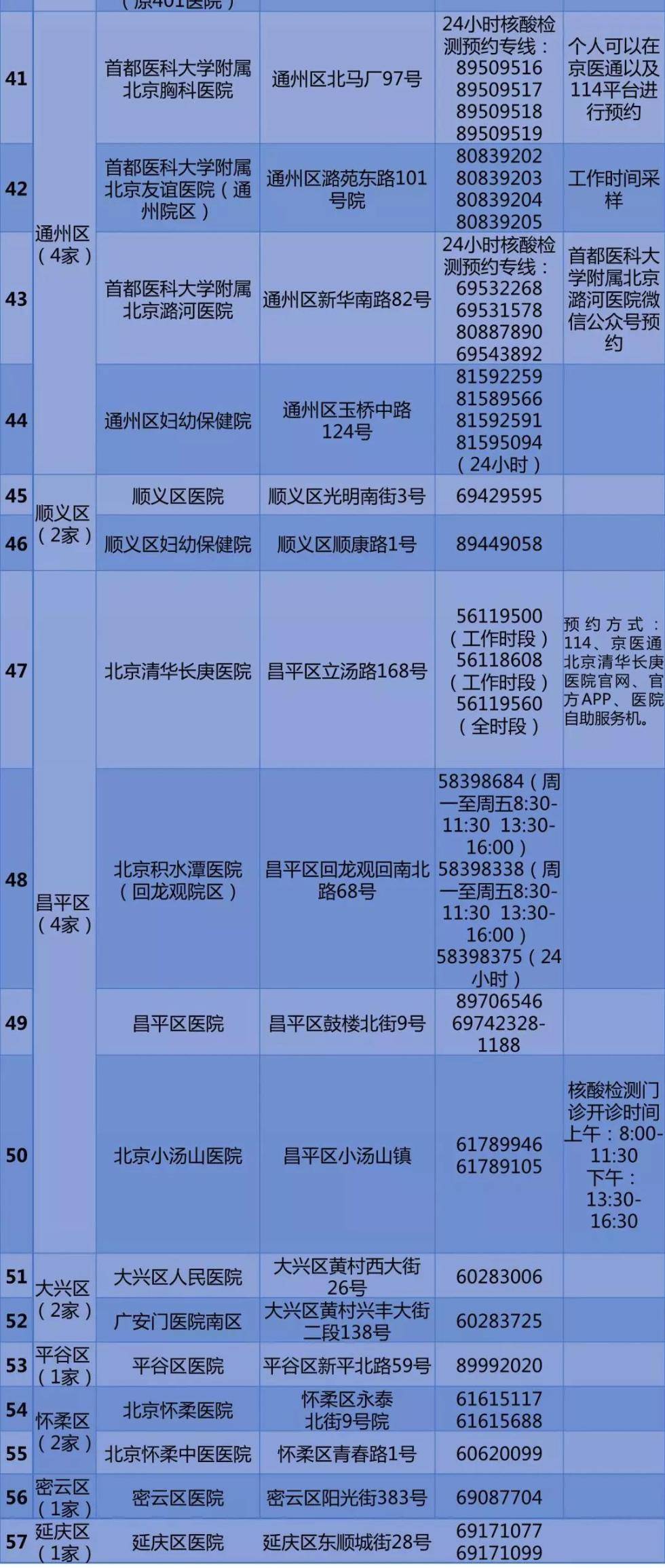 请收藏北京公布57家公立医疗机构核酸检测预约电话