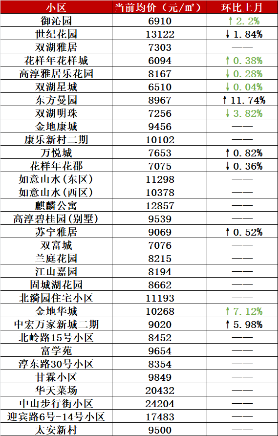 南京6月二手房價出爐7大片區普漲溧水環比上漲172摘得第一