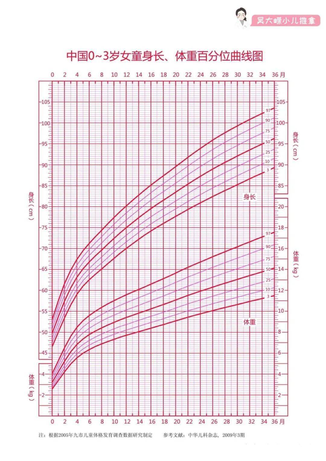 根据中国体格发育调查数据而制定的以下几个图,更为合适:儿童生长曲线