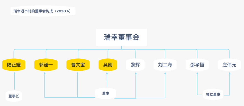 陆正耀:瑞幸还是我的