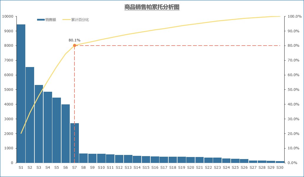 做一张自动化的帕累托图帮你轻松找出管理的重点附实操步骤