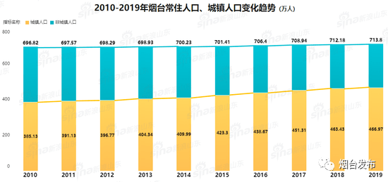 2010—2019年烟台常住人口,城镇人口变化趋势(图片来源于新浪山东)