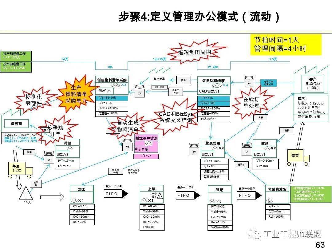 管理与办公价值流图vsm培训课件ppt